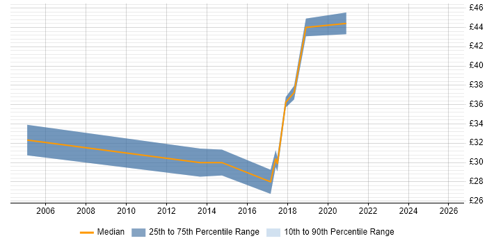 Contractor hourly rate distribution trend for jobs in West Yorkshire citing Automotive