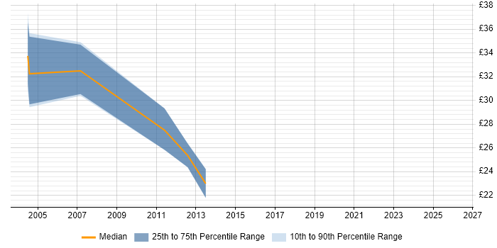 Contractor hourly rate distribution trend for jobs in West Yorkshire citing Availability Management