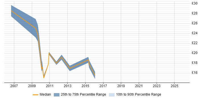 Contractor hourly rate distribution trend for jobs in West Yorkshire citing Avaya