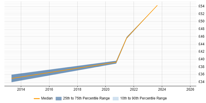 Contractor hourly rate distribution trend for jobs in West Yorkshire citing AWS
