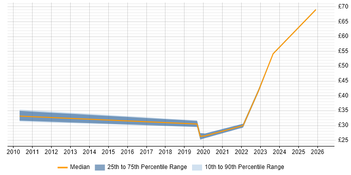 Contractor hourly rate distribution trend for jobs in West Yorkshire citing Azure