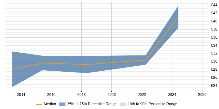Contractor hourly rate distribution trend for jobs in West Yorkshire citing Bash