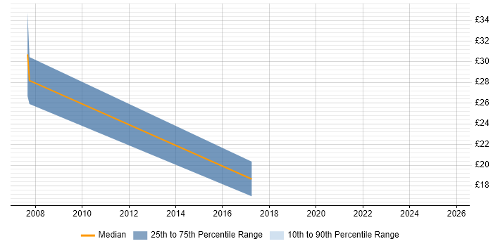 Contractor hourly rate distribution trend for jobs in West Yorkshire citing BCP