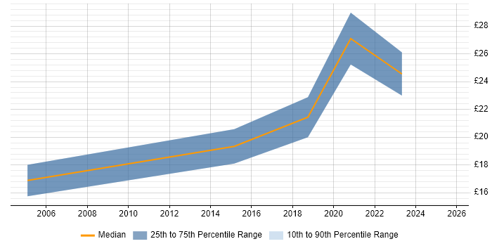 Contractor hourly rate distribution trend for jobs in West Yorkshire citing Benchmarking Contractor hourly rate distribution trend for jobs in West Yorkshire citing Benchmarking