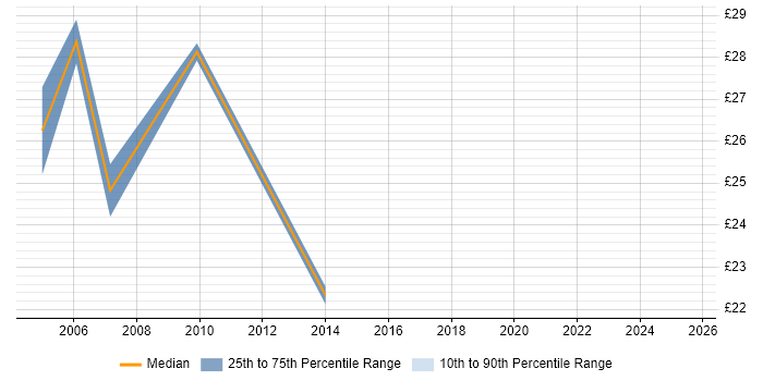 Contractor hourly rate distribution trend for jobs in West Yorkshire citing Billing