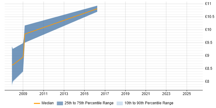 Contractor hourly rate distribution trend for 1st Line Engineer job vacancies in Bradford