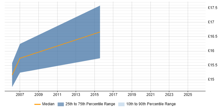 Contractor hourly rate distribution trend for 2nd Line Engineer job vacancies in Bradford