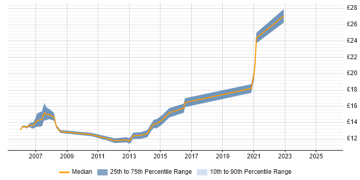 Contractor hourly rate distribution trend for 2nd Line Support job vacancies in Bradford