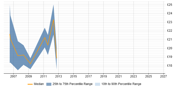 Contractor hourly rate distribution trend for 3rd Line Support job vacancies in Bradford