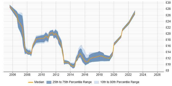 Contractor hourly rate distribution trend for jobs in Bradford citing Active Directory