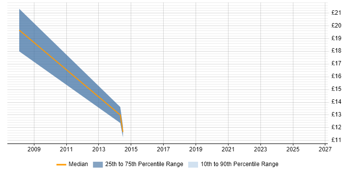 Contractor hourly rate distribution trend for jobs in Bradford citing Adobe Illustrator