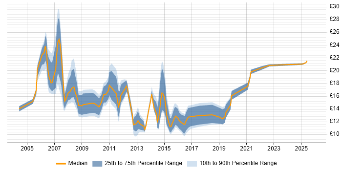 Contractor hourly rate distribution trend for Analyst job vacancies in Bradford