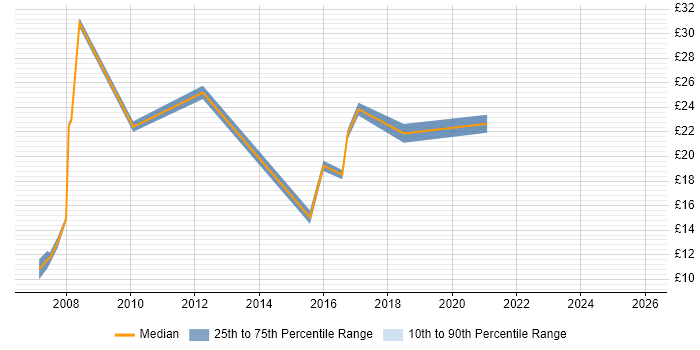 Contractor hourly rate distribution trend for jobs in Bradford citing Analytical Skills