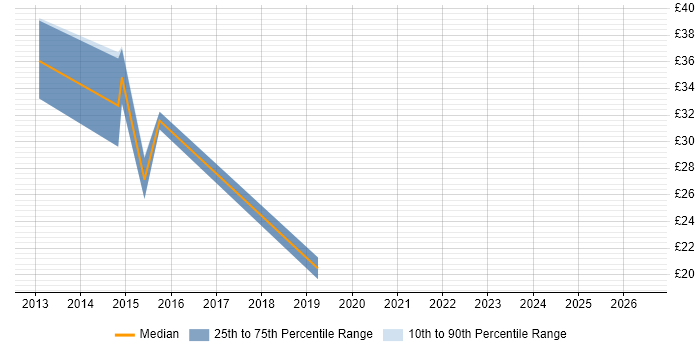 Contractor hourly rate distribution trend for jobs in Bradford citing Android