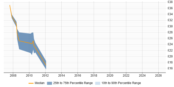 Contractor hourly rate distribution trend for ASP.NET Developer job vacancies in Bradford