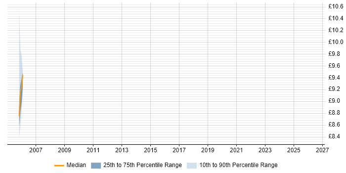 Contractor hourly rate distribution trend for jobs in Bradford citing Batch Processing