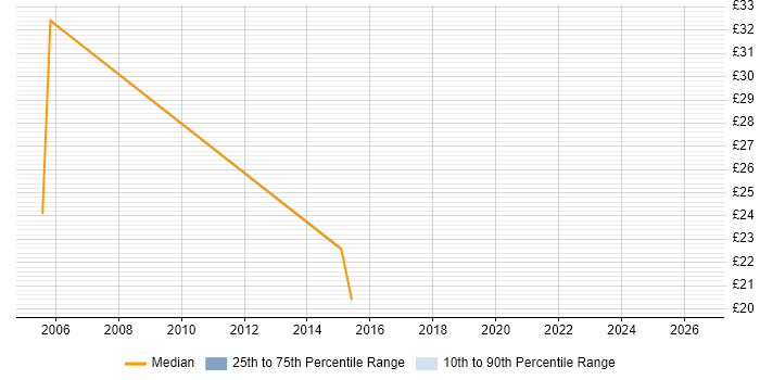 Contractor hourly rate distribution trend for jobs in Bradford citing BMC