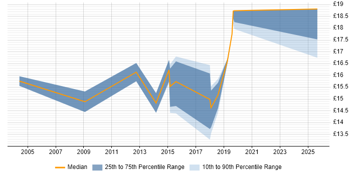 Contractor hourly rate distribution trend for jobs in Bradford citing Break/Fix