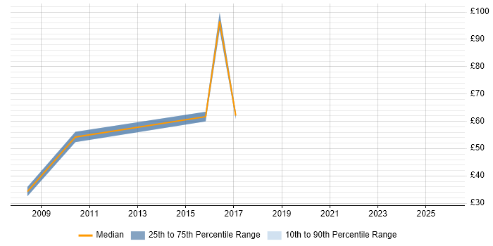 Contractor hourly rate distribution trend for jobs in Bradford citing Business Intelligence