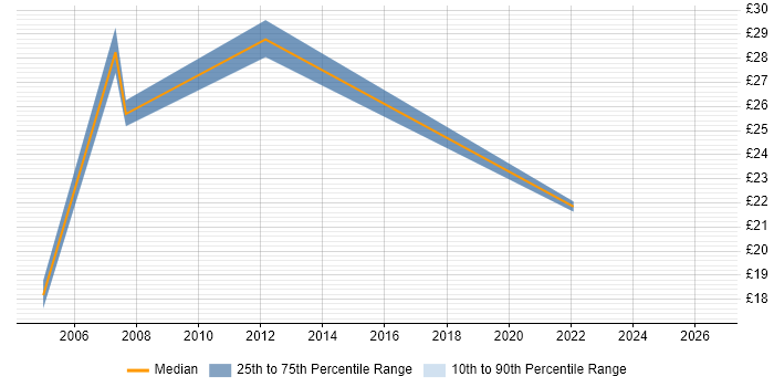 Contractor hourly rate distribution trend for jobs in Bradford citing CCNA