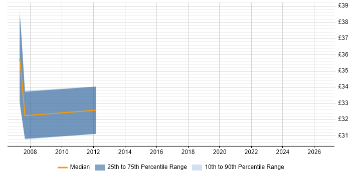 Contractor hourly rate distribution trend for jobs in Bradford citing CCNP