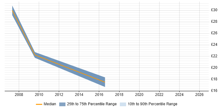 Contractor hourly rate distribution trend for jobs in Bradford citing Change Control
