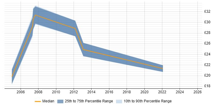 Contractor hourly rate distribution trend for jobs in Bradford citing Cisco Certification