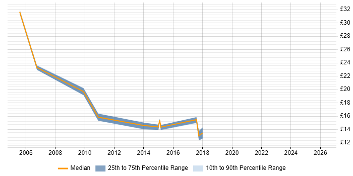 Contractor hourly rate distribution trend for jobs in Bradford citing Citrix