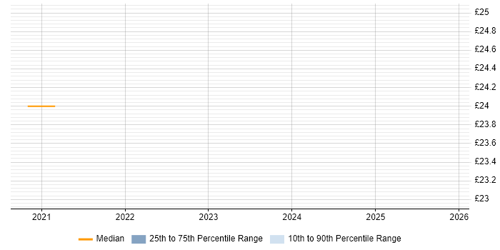 Contractor hourly rate distribution trend for jobs in Bradford citing Collaborative Working