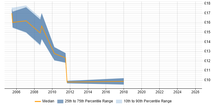 Contractor hourly rate distribution trend for Coordinator job vacancies in Bradford