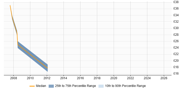Contractor hourly rate distribution trend for C# ASP.NET Developer job vacancies in Bradford