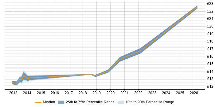 Contractor hourly rate distribution trend for jobs in Bradford citing Customer Experience