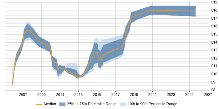 Contractor hourly rate distribution trend for jobs in Bradford citing Customer Service
