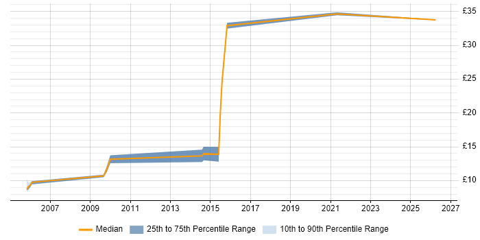 Contractor hourly rate distribution trend for jobs in Bradford citing Data Centre
