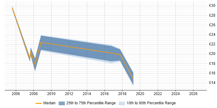 Contractor hourly rate distribution trend for jobs in Bradford citing Data Migration
