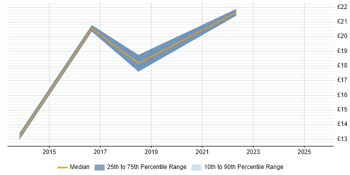 Contractor hourly rate distribution trend for jobs in Bradford citing Data Quality Contractor hourly rate distribution trend for jobs in Bradford citing Data Quality