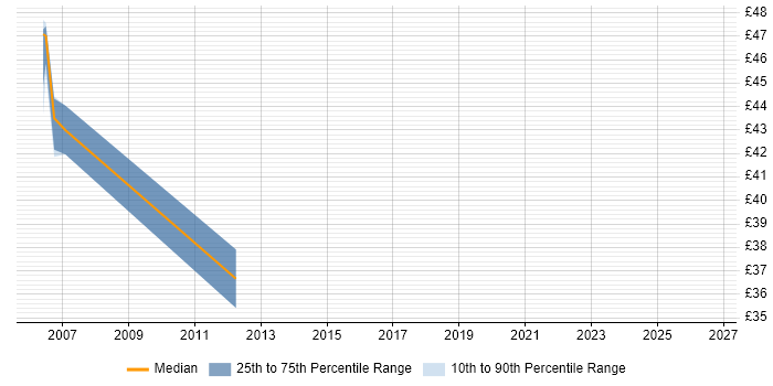 Contractor hourly rate distribution trend for DBA job vacancies in Bradford