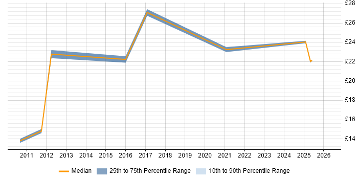 Contractor hourly rate distribution trend for jobs in Bradford citing Decision-Making