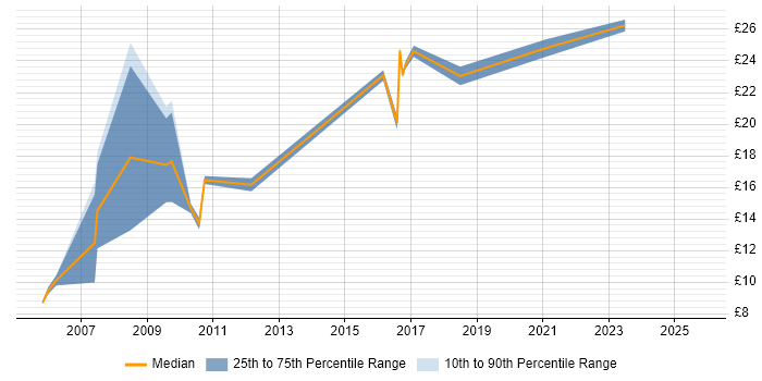Contractor hourly rate distribution trend for jobs in Bradford citing Degree