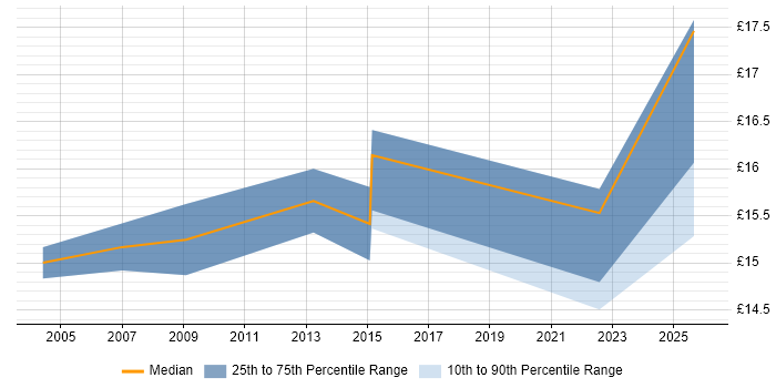 Contractor hourly rate distribution trend for jobs in Bradford citing Dell