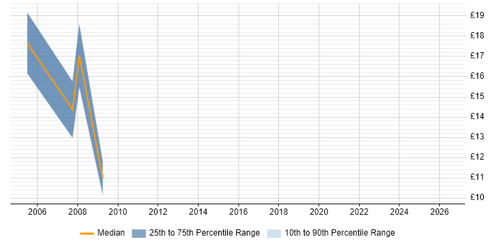 Contractor hourly rate distribution trend for Designer job vacancies in Bradford