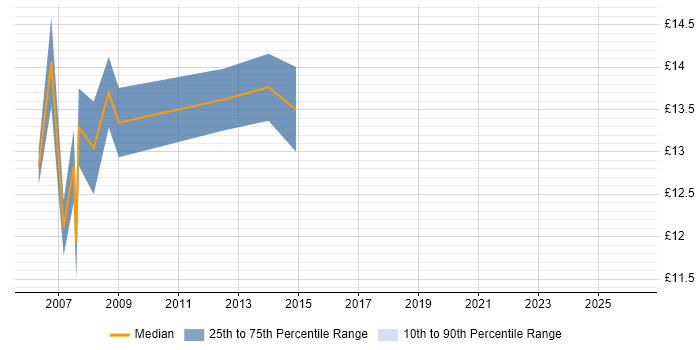 Contractor hourly rate distribution trend for Desktop Analyst job vacancies in Bradford
