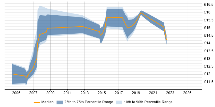 Contractor hourly rate distribution trend for Desktop Engineer job vacancies in Bradford