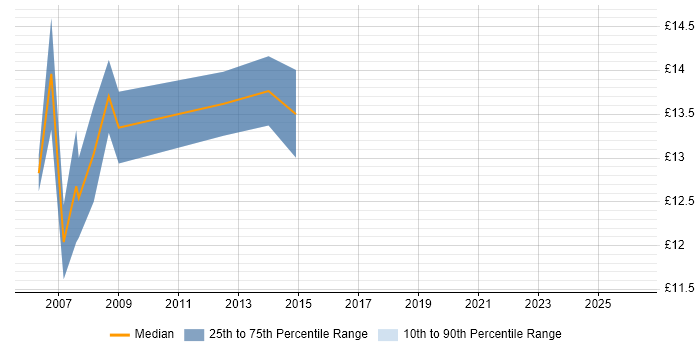 Contractor hourly rate distribution trend for Desktop Support Analyst job vacancies in Bradford
