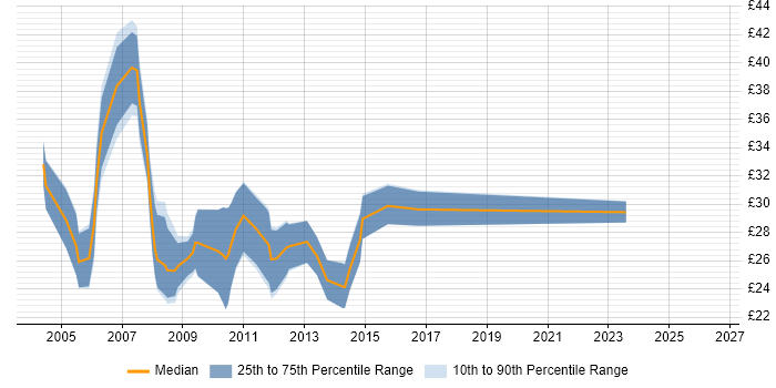 Contractor hourly rate distribution trend for Developer job vacancies in Bradford