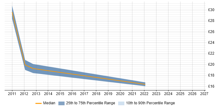 Contractor hourly rate distribution trend for jobs in Bradford citing DHCP