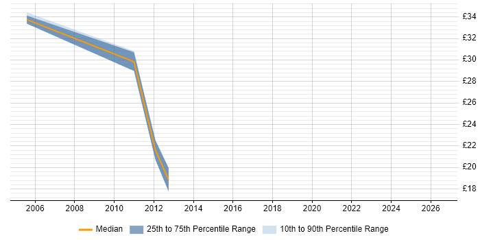 Contractor hourly rate distribution trend for jobs in Bradford citing DNS