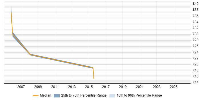 Contractor hourly rate distribution trend for jobs in Bradford citing Documentation Skills