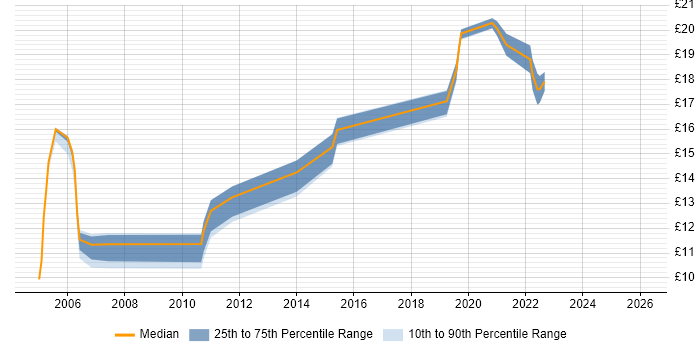 Contractor hourly rate distribution trend for jobs in Bradford citing Driving Licence