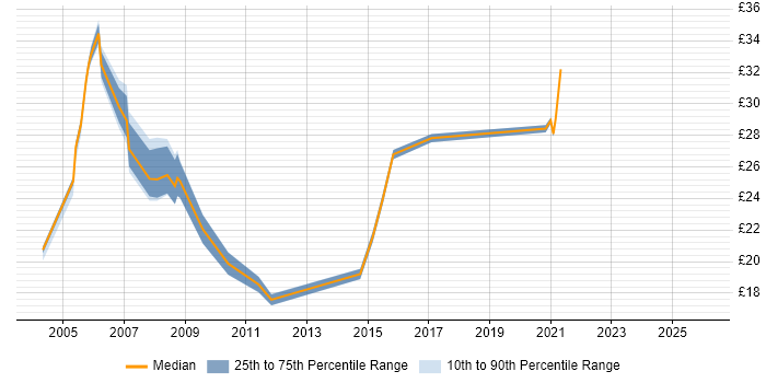 Contractor hourly rate distribution trend for jobs in Bradford citing Finance